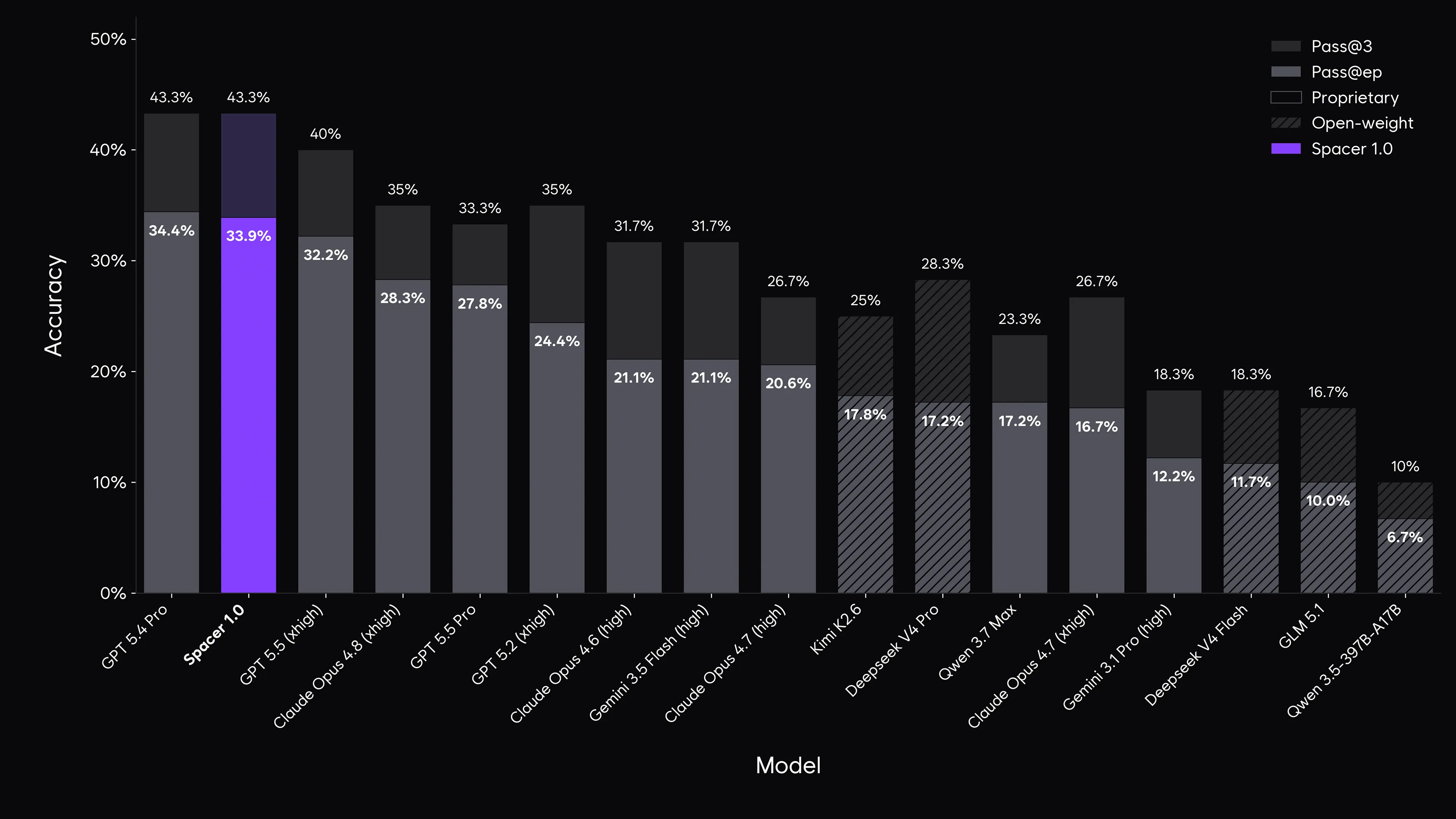 Bar chart comparing FrontierScience-Research pass rates for tested models in descending order by pass@ep; Spacer 1.0 ranks second at 33.9%, closely trailing GPT-5.4 Pro, while open-weight base models lag further behind.