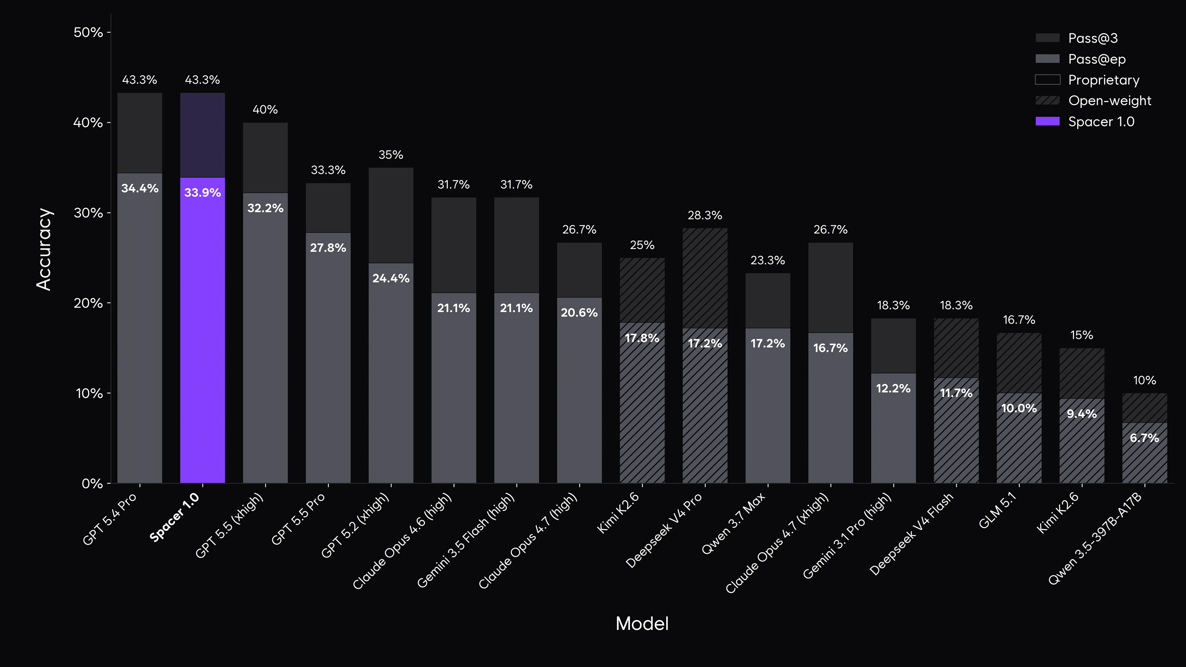 Bar chart comparing FrontierScience-Research pass rates for tested models in descending order by pass@ep; Spacer 1.0 ranks second at 33.9%, closely trailing GPT-5.4 Pro, while open-weight base models lag further behind.