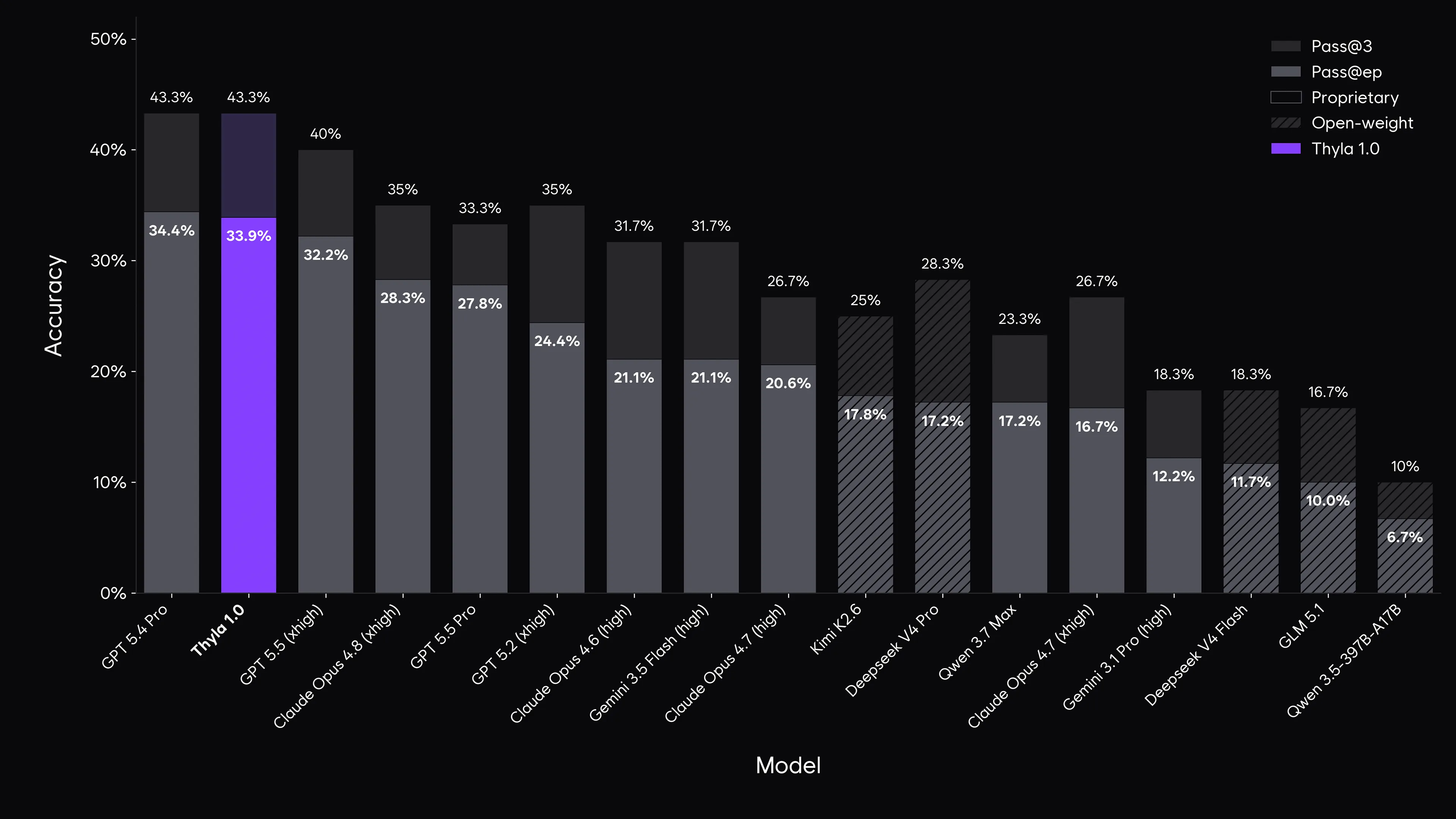Bar chart comparing FrontierScience-Research pass rates for tested models in descending order by pass@ep; Thyla 1.0 ranks second at 33.9%, closely trailing GPT-5.4 Pro, while open-weight base models lag further behind.