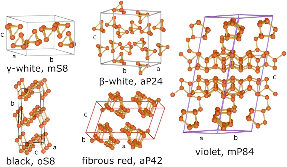 Five distinct unit-cell crystal structures of phosphorus allotropes labeled with their Pearson symbols: γ-white (mS8), β-white (aP24), black (oS8), fibrous red (aP42), and violet (mP84).