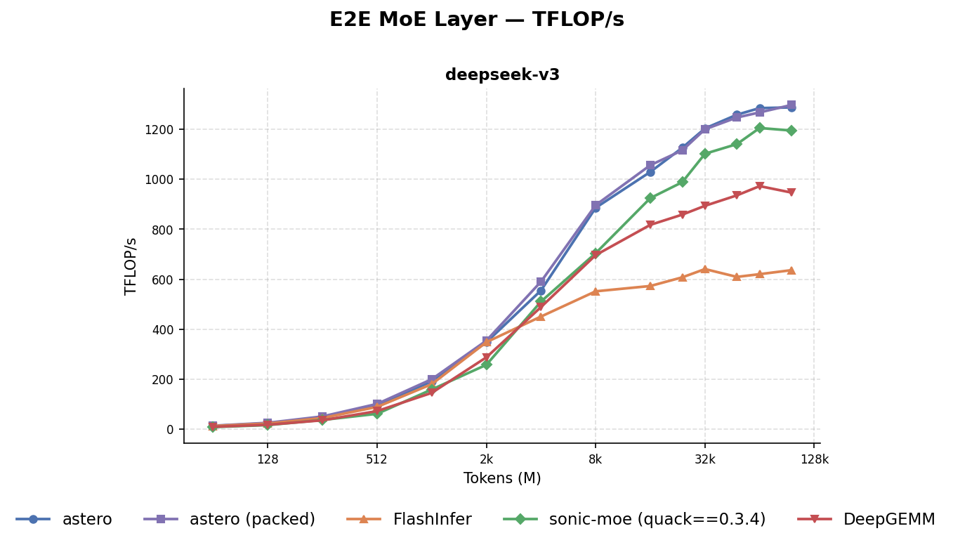 Thumbnail image for AsteroMoE: A Faster MoE Kernel for Blackwell