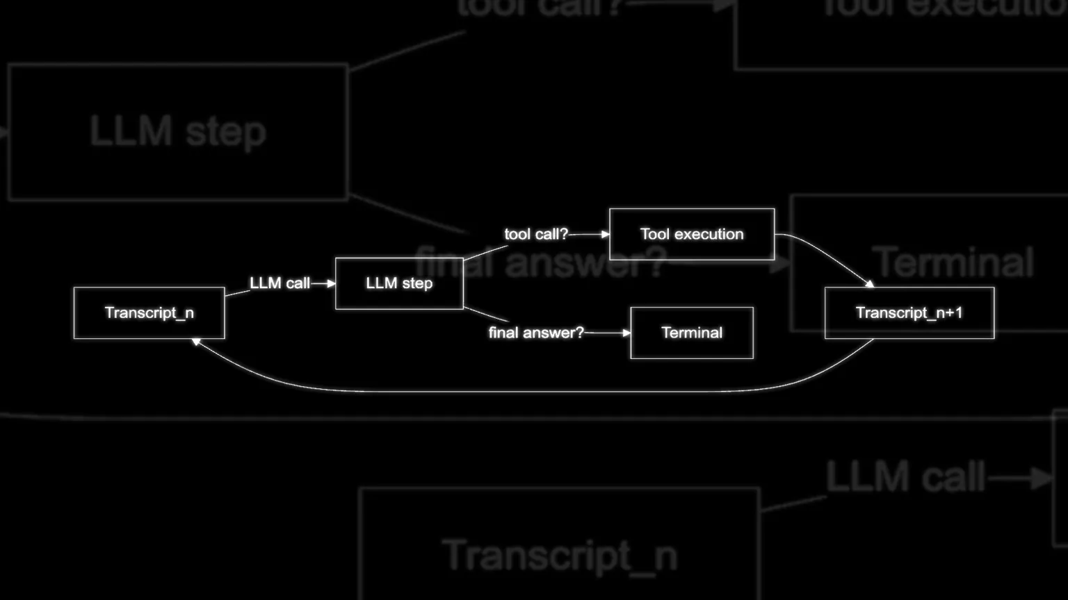 Flowchart of a node cycle: a transcript feeds an LLM step, which either runs tool calls to produce the next transcript and loops back, or yields a final answer and terminates.